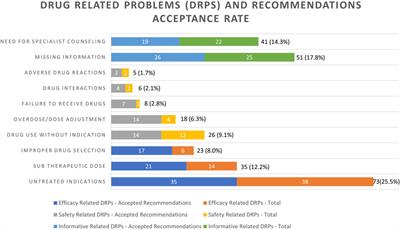 Acceptance rate of clinical pharmacists’ recommendations—an ongoing journey for integration